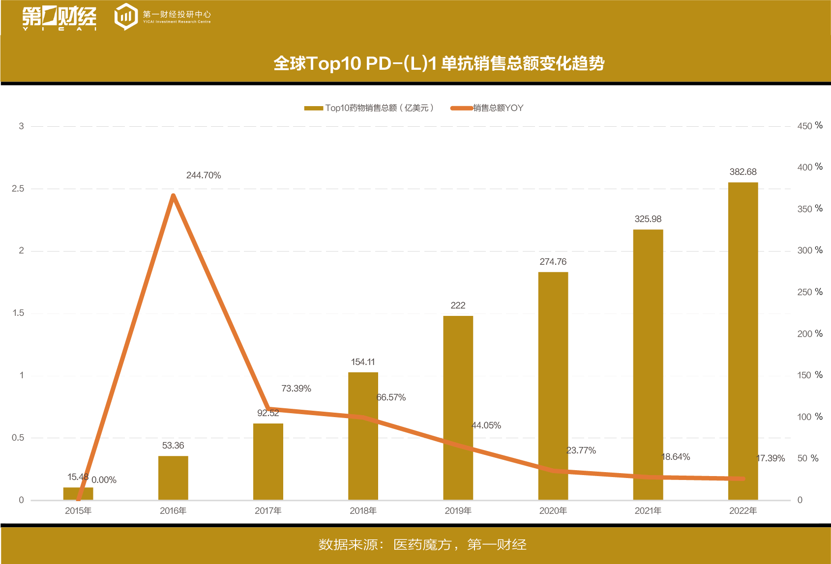 试验数量五年来首降！PD-(L)1进入存量比拼时代