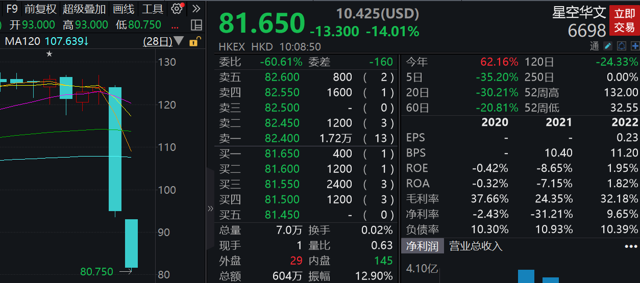 《中国好声音》母公司星空华文股价持续下跌 两日累计跌幅超33%