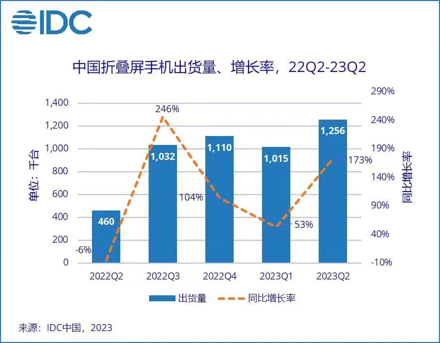 二季度国内折叠手机销量翻倍 华为占超高端市场50%