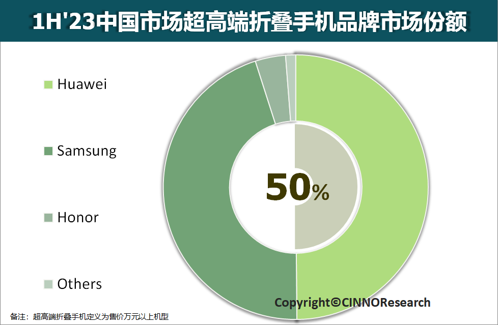 二季度国内折叠手机销量翻倍 华为占超高端市场50%