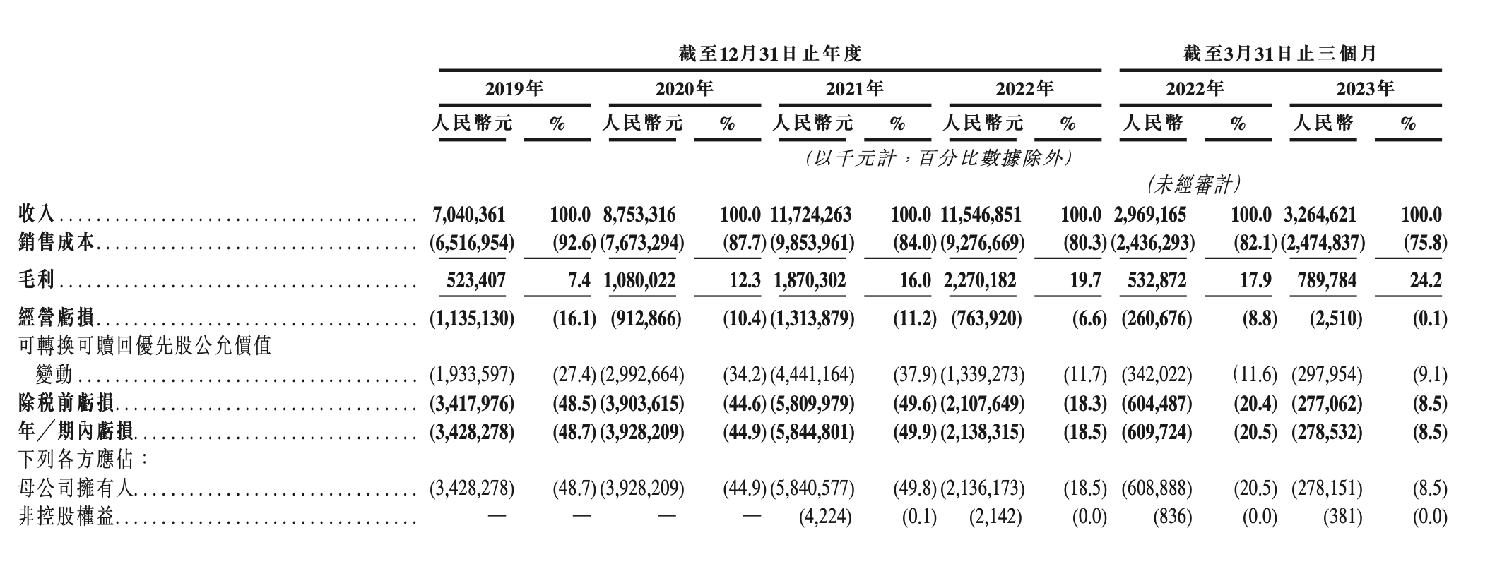 途虎养车通过港交所上市聆讯，今年上半年经调整后净利超2亿