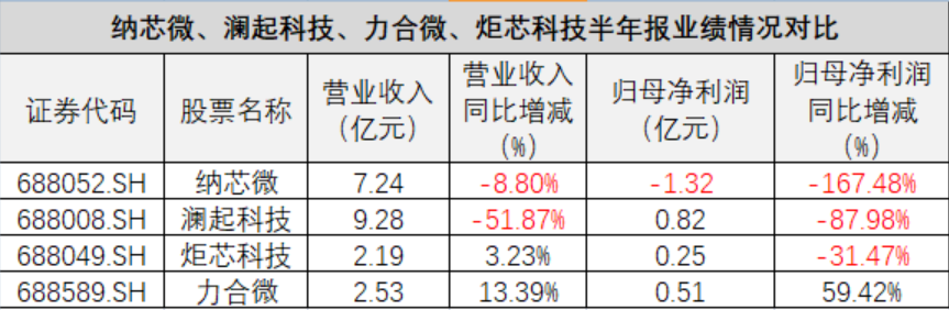 周期下行难言乐观，半导体芯片设计厂三季度业绩压力犹在