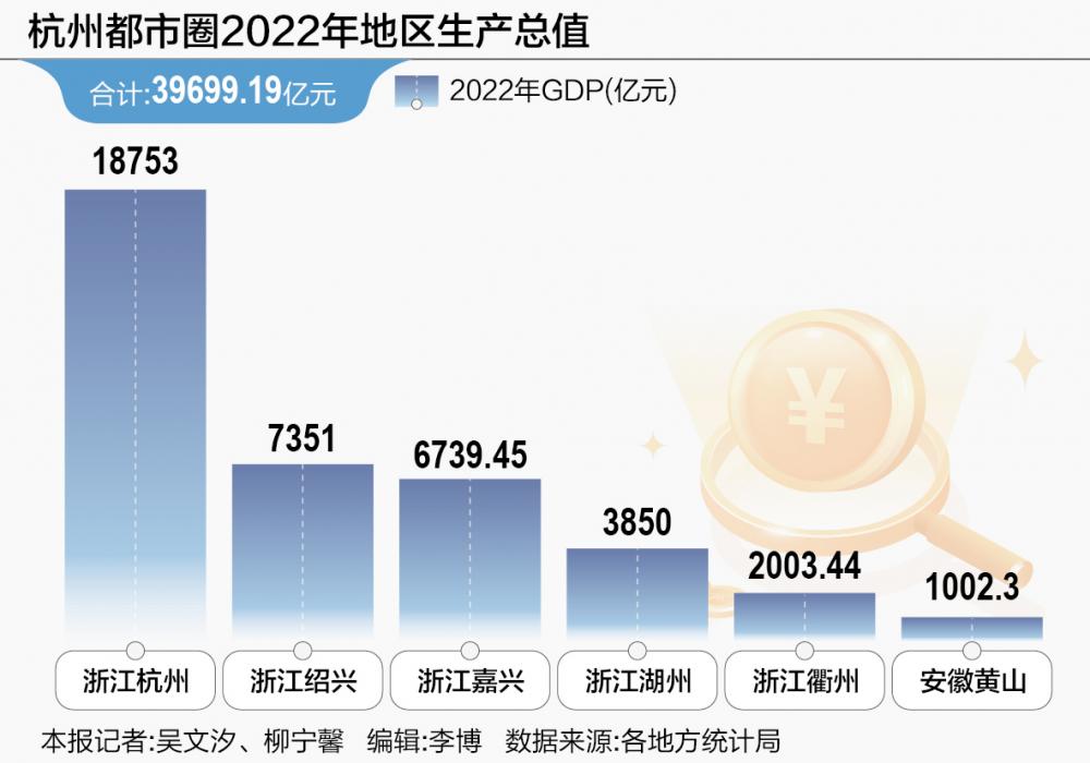 杭州都市圈跻身“国家队” 或成又一跨省都市圈