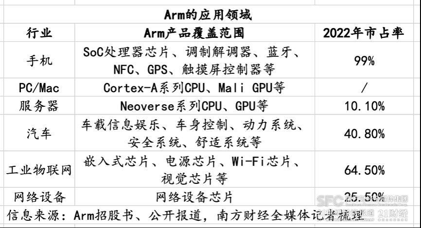 万字长文详解Arm坎坷上市路 科技巨头如何与资本共舞？