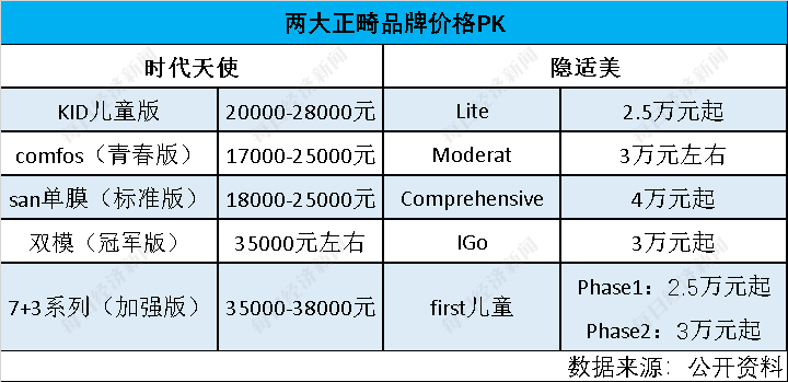 整牙市场调查：隐形牙套的尽头是钢牙套