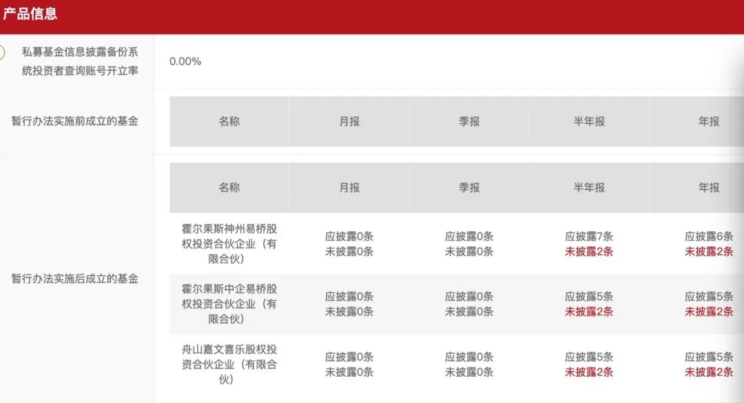 5家私募基金疑似失联，或被注销资质！