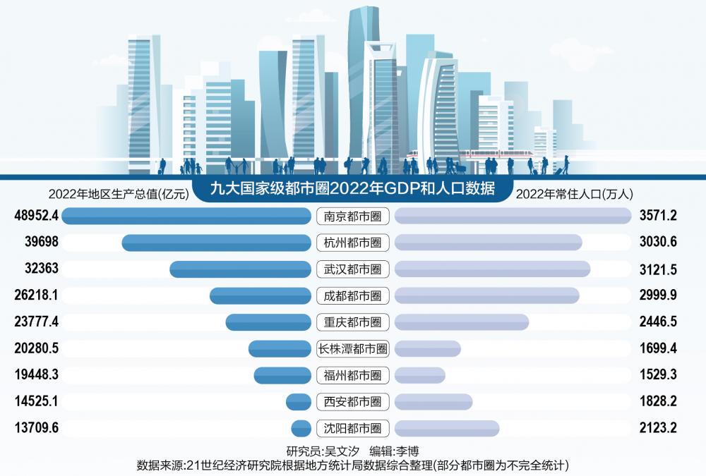 九大国家级都市圈占全国GDP近20% 青岛、郑州都市圈成后备军