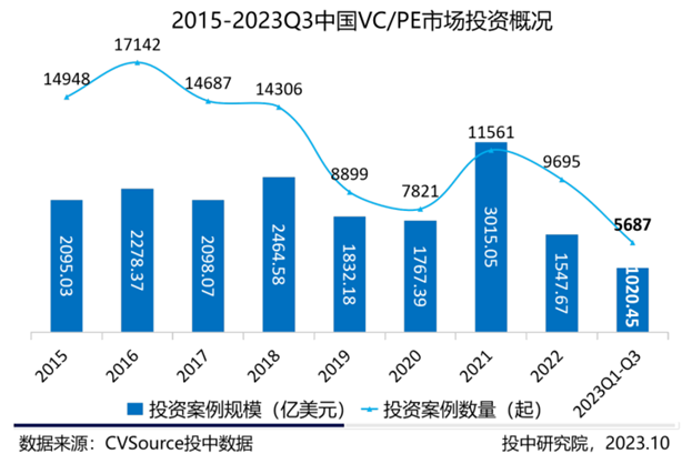 三季度VC/PE过得怎样？半导体、能源方向基金超募，电子信息行业受青睐