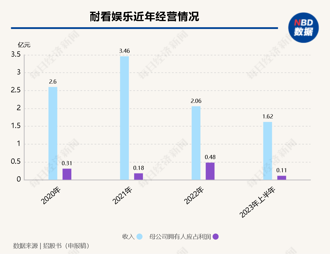 这家影视公司四冲港股：背靠阿里影业，前知名主持人当老板，但出品网剧大都叫座不叫好