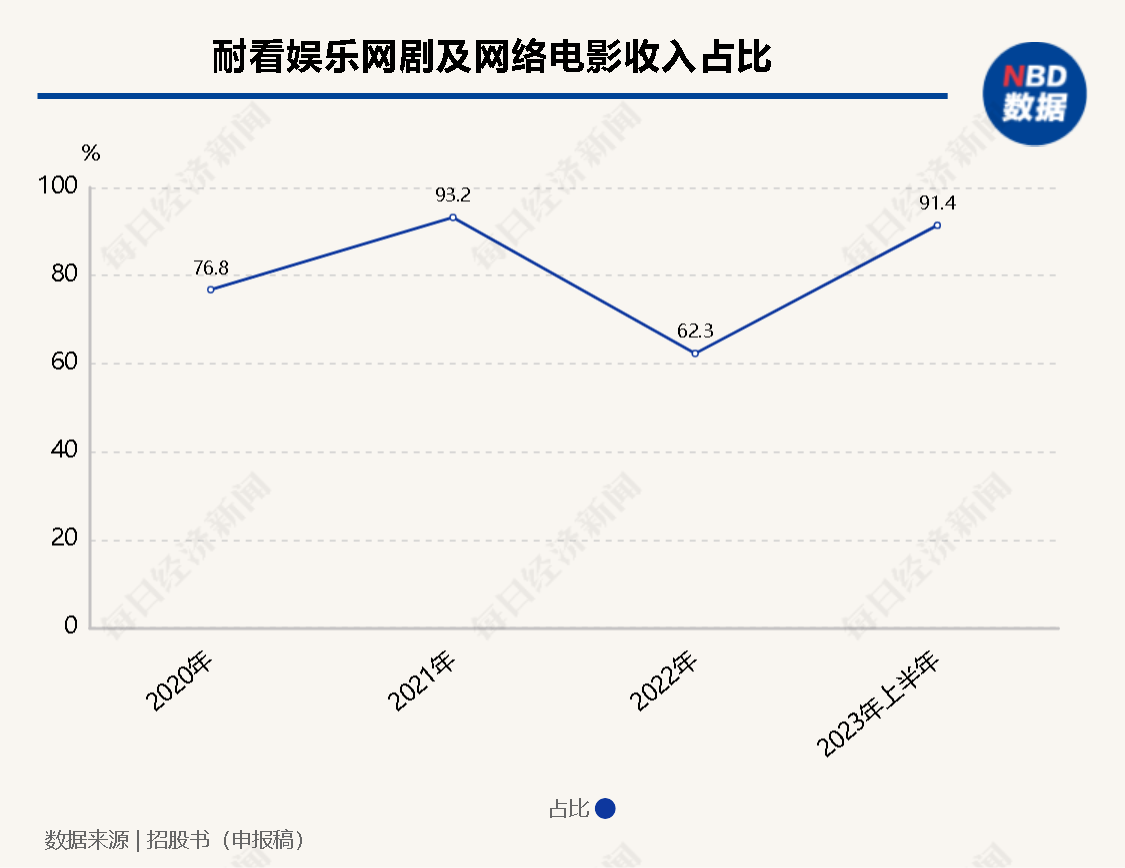 这家影视公司四冲港股：背靠阿里影业，前知名主持人当老板，但出品网剧大都叫座不叫好