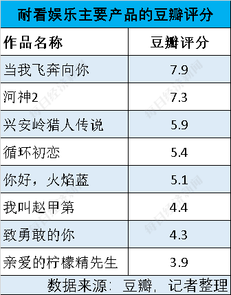 这家影视公司四冲港股：背靠阿里影业，前知名主持人当老板，但出品网剧大都叫座不叫好