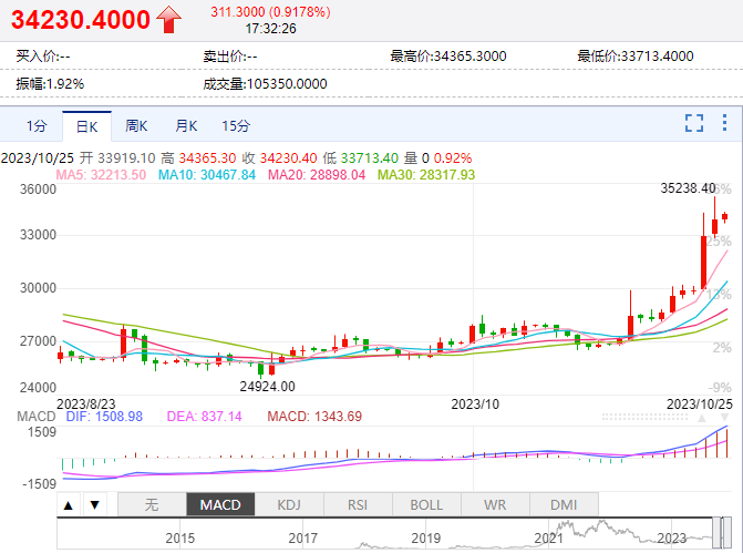 比特币行情走势图