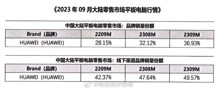 华为平板，拿下中国市场第一！