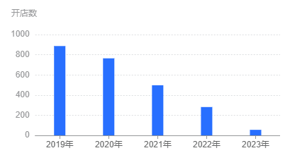 慢慢淡出奶茶界？这个网红品牌多地门店关闭，很多人都爱喝