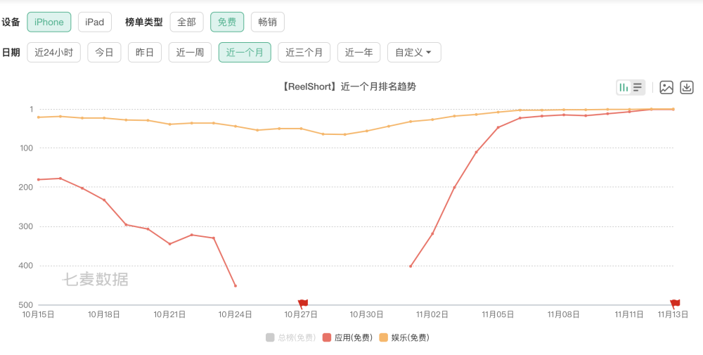 Reelshort冲上美iOS娱乐榜第一，中文在线半个月股价翻倍