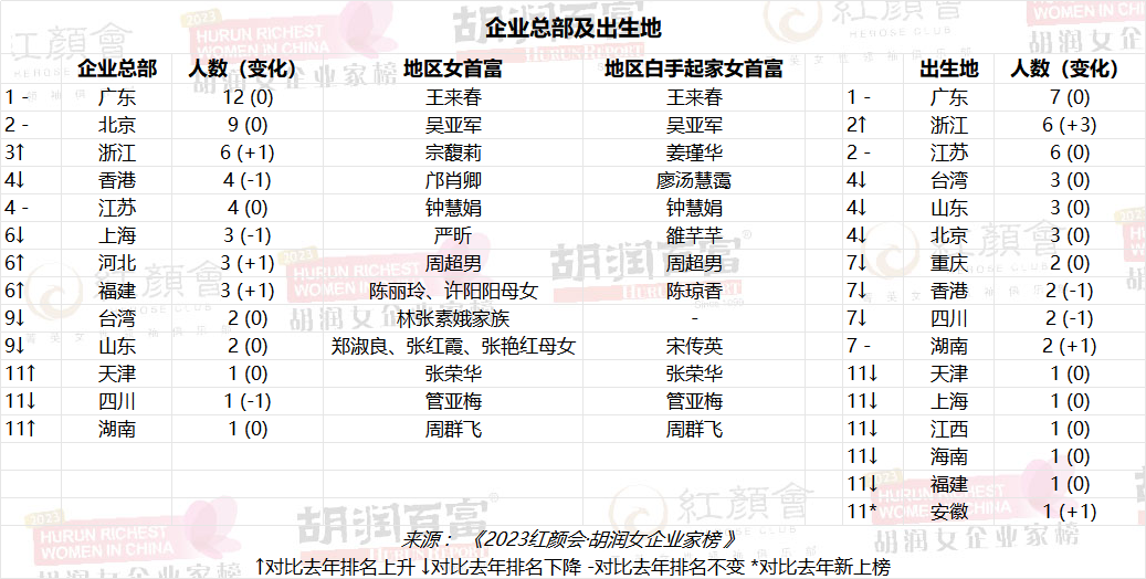 94岁、720亿元，中国女首富换人！