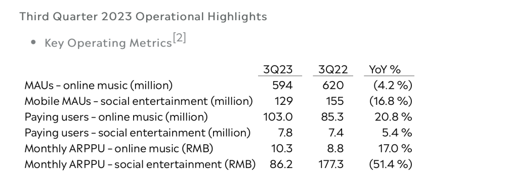 腾讯音乐Q3减收不减利：活跃用户少了，付费用户达新高
