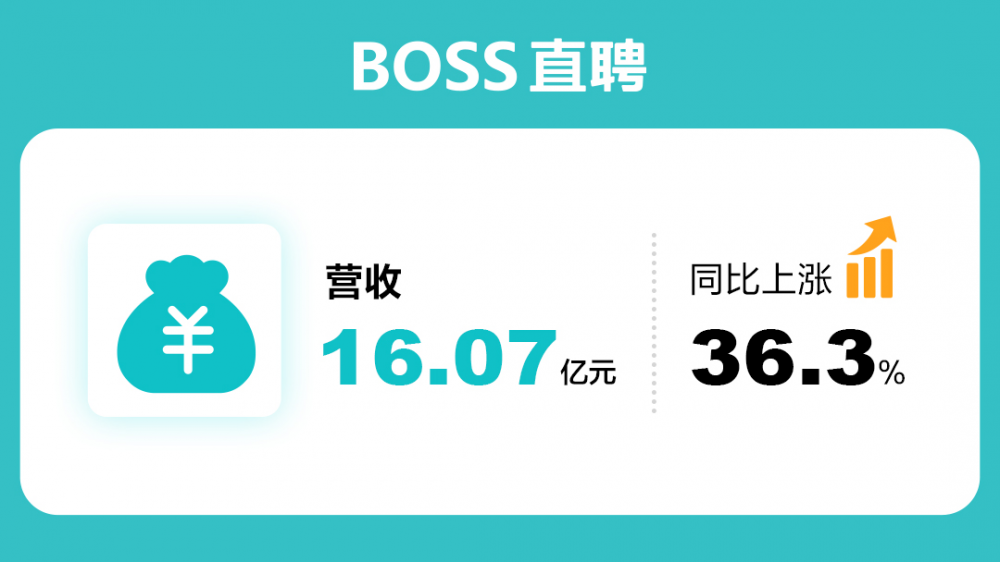 BOSS直聘三季报：营收16.07亿元，同比增长36.3%