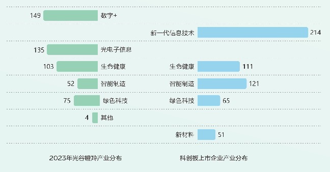 518家“光谷瞪羚企业”，赛道分布与科创板一致