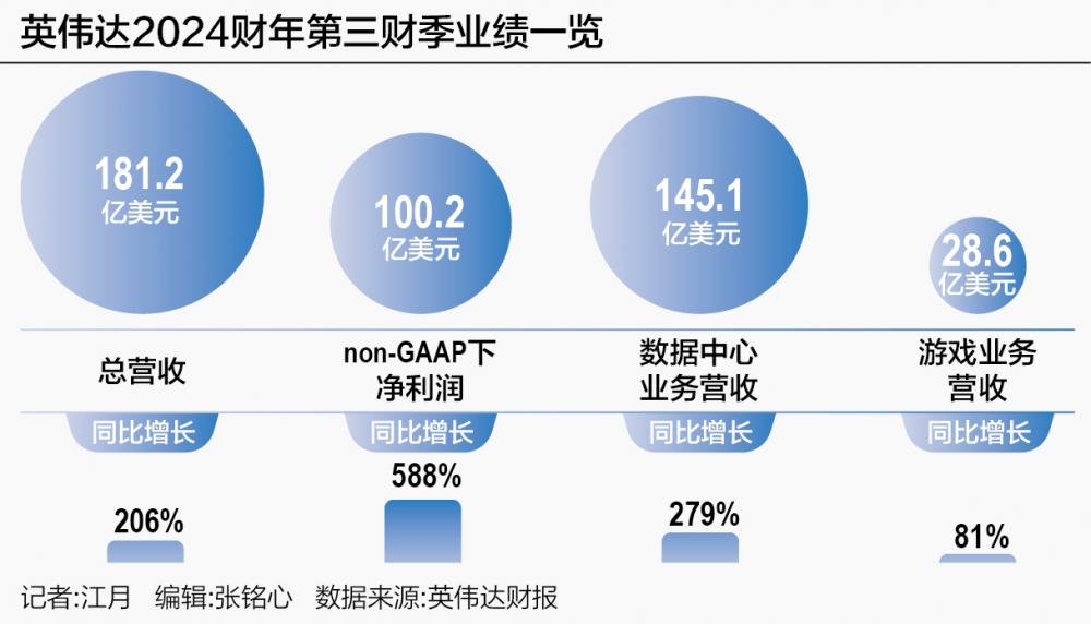 英伟达第三财季净利增近6倍 数据中心收入创历史新高