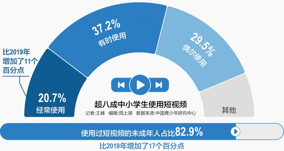 从娱乐转向寓教于乐 短视频成未成年人答疑解惑主要渠道