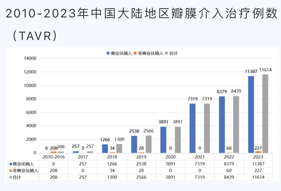 今年国内TAVR手术量接近过去12年一半！器材市场始现价格战