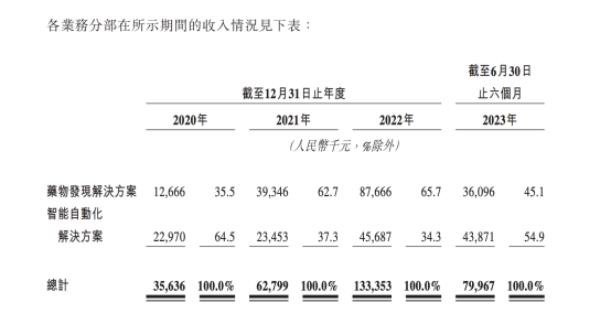 估值6年暴涨1650倍！AI制药独角兽拟港股IPO，谷歌、腾讯、红杉站台