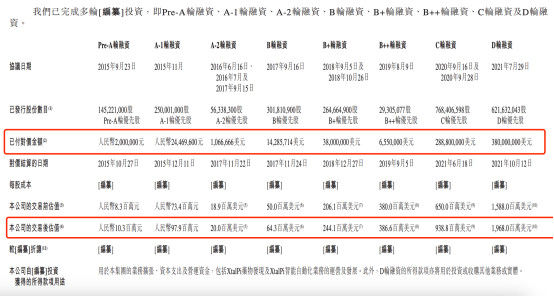 估值6年暴涨1650倍！AI制药独角兽拟港股IPO，谷歌、腾讯、红杉站台