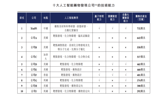 估值6年暴涨1650倍！AI制药独角兽拟港股IPO，谷歌、腾讯、红杉站台