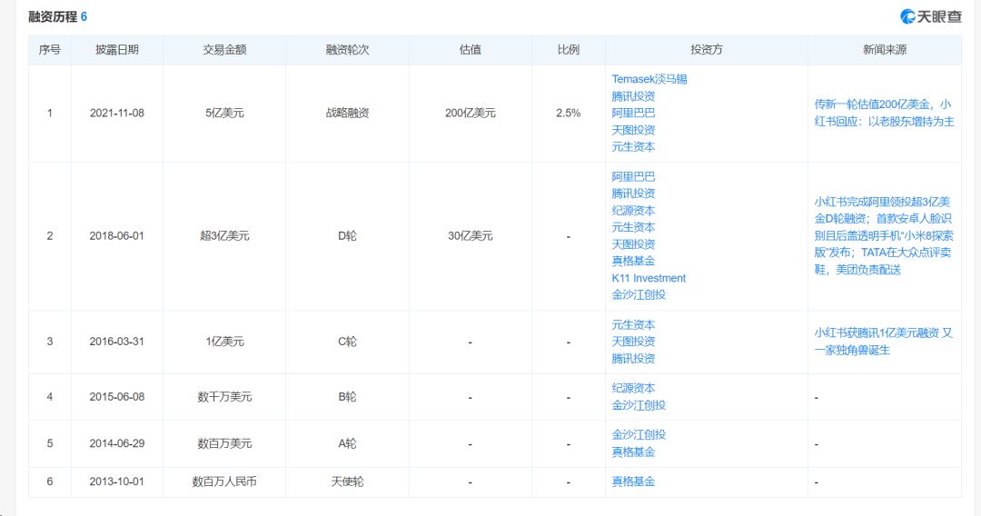 百亿美元估值小红书，上市有新动向？