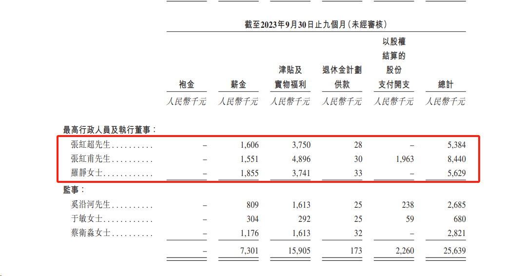 6元/杯奶茶年入百亿元！蜜雪冰城转战港股IPO，高管年薪高达千万元