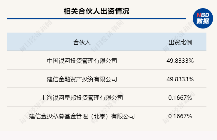 中国银河投资、建信投资等4家机构出资成立私募公司，“落户”合肥，注册资本达6亿元