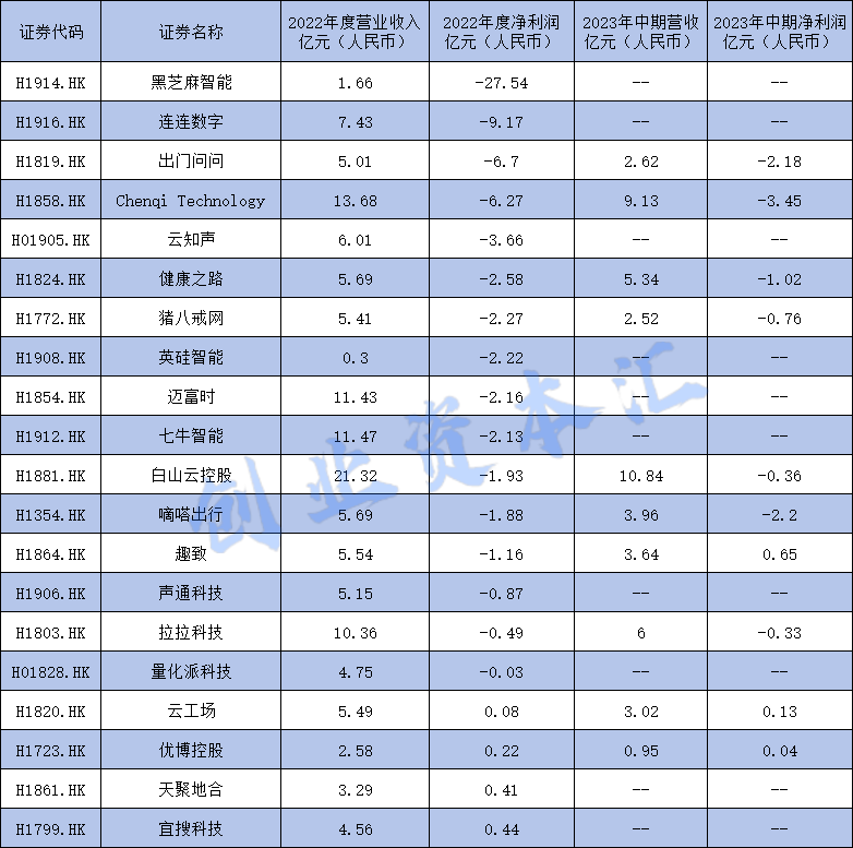 AI企业集体赴港IPO背后：普遍亏损、估值膨胀、现金流紧张