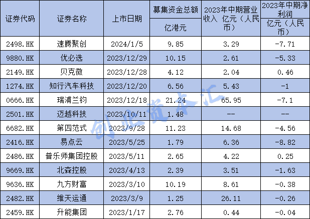 AI企业集体赴港IPO背后：普遍亏损、估值膨胀、现金流紧张