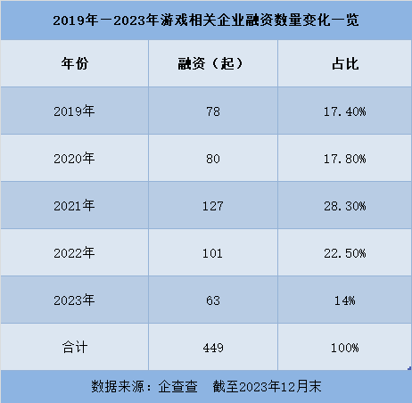 阿里在2023年尾投资这家成都游戏研发商 为何成了“行业里一道曙光”？