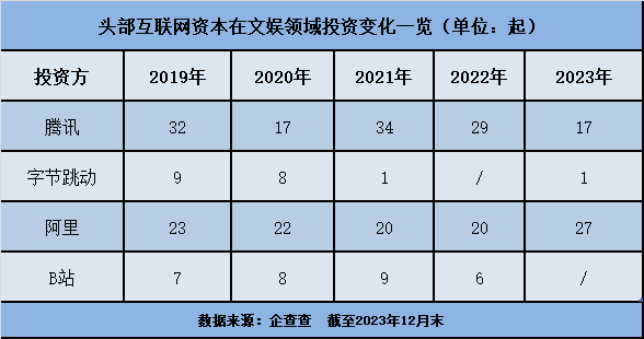 阿里在2023年尾投资这家成都游戏研发商 为何成了“行业里一道曙光”？