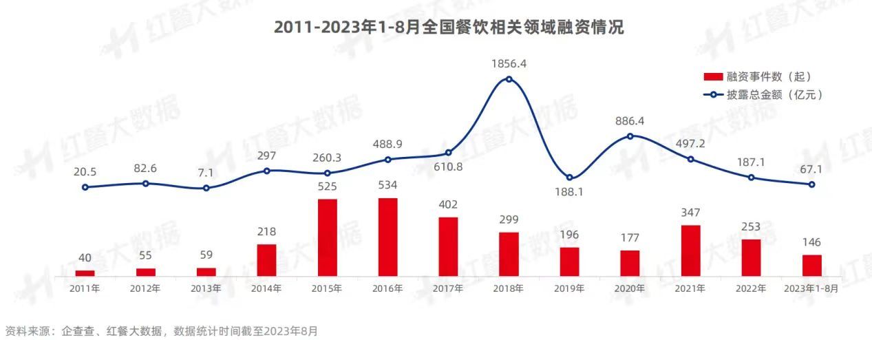 夸父炸串完成B轮融资：餐饮行业“冰火两重天”，2024年资本更偏爱什么样的企业？